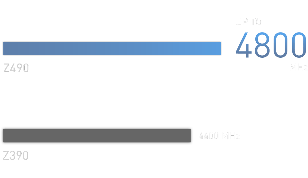 Hỗ trợ bộ nhớ DDR4 lên đến 4800MHz (OC)