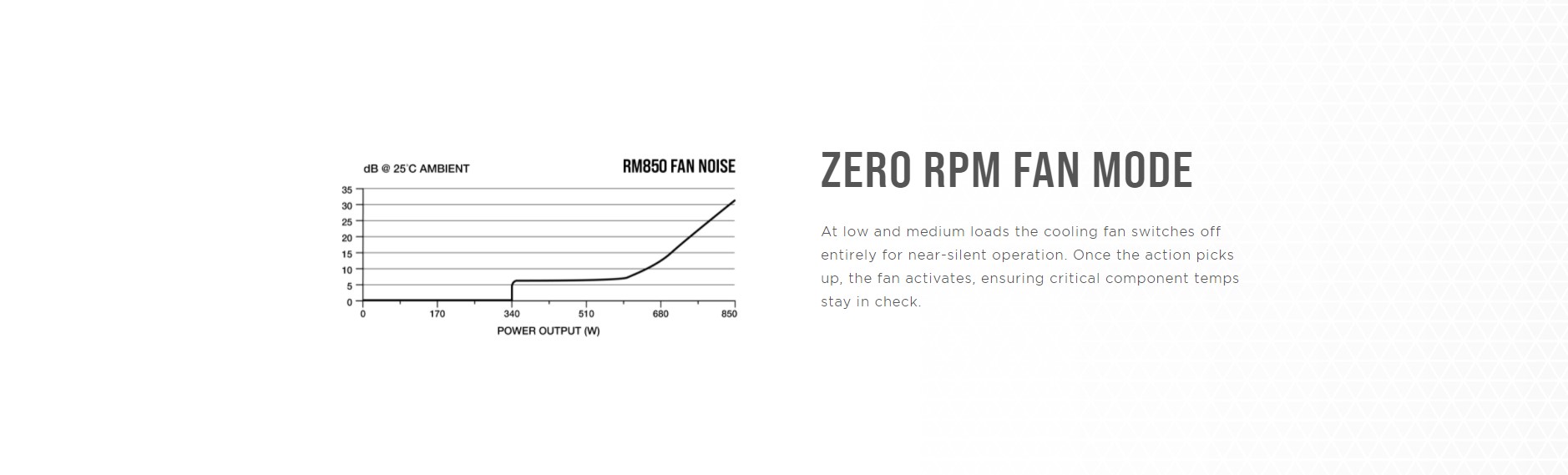 Nguồn Corsair RM850 White Zero Fan Mode