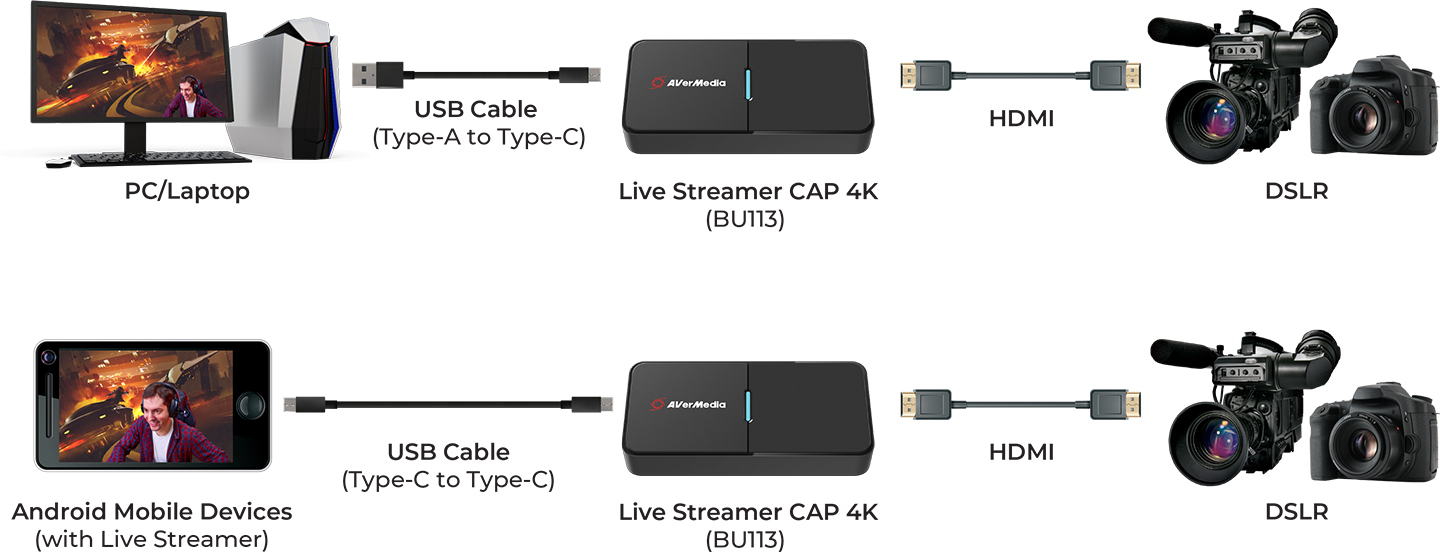 Thiết bị Stream Avermedia Live Streamer CAP 4K BU113 hỗ trợ nhiều thiết bị