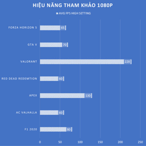 FPS tham khảo hiệu năng