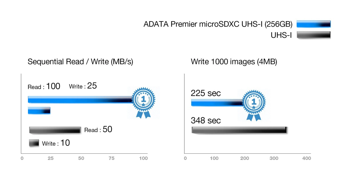 Thẻ nhớ Micro SD ADATA 32GB UHS-I CLASS 10