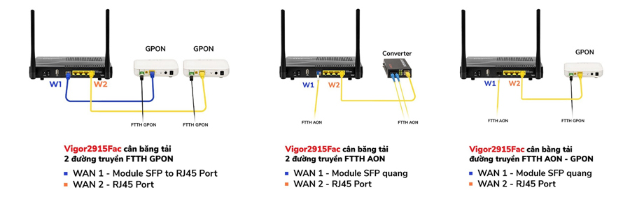 Bộ phát Wifi Draytek Vigor2915Fac