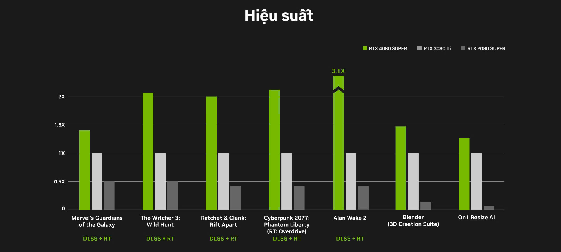 Biểu đồ so sánh hiệu suất của các card đồ họa RTX 4080 SUPER, RTX 3080 Ti và RTX 2080 SUPER.