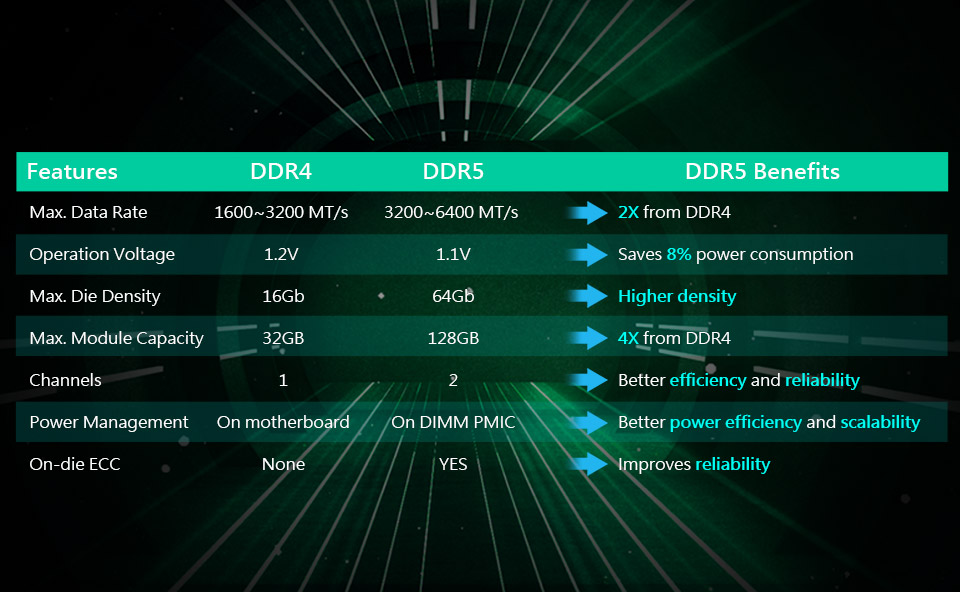 Ram Release Date Difference Between Ddr4 And Ddr6 Ddr4 Ddr5 Ddr6