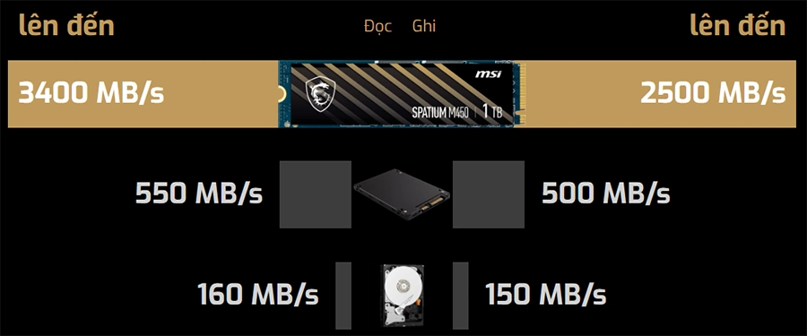 Ổ cứng SSD MSI SPATIUM M450 PCIe 4.0 NVMe M.2 V1