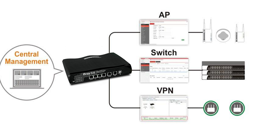 Bộ phát Wifi Draytek Vigor 2926 Plus