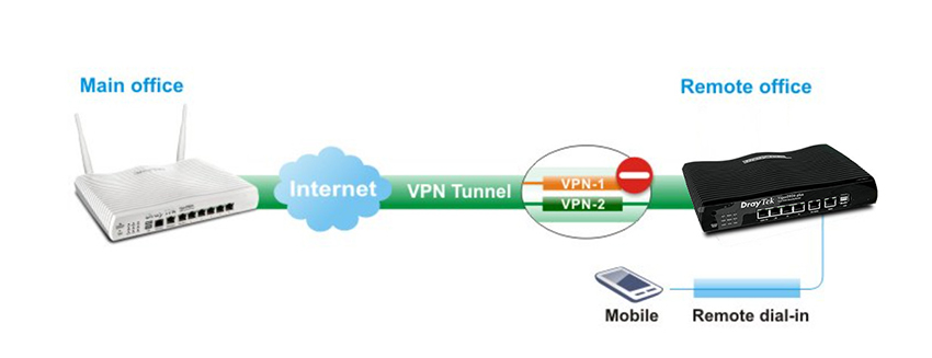Bộ phát Wifi Draytek Vigor 2926 Plus