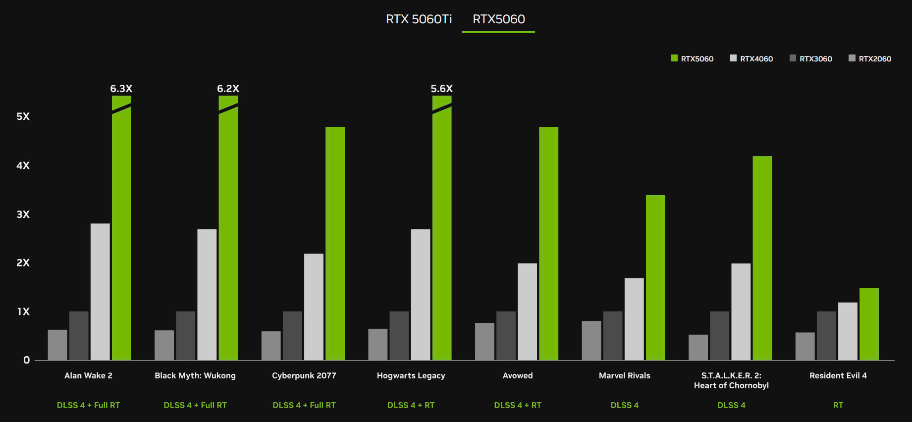 NVIDIA RTX 5060: Tăng Tốc Gaming Với DLSS 4